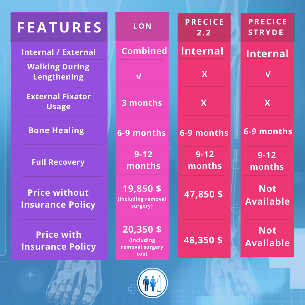 Prices for limb lenghtening surgery 